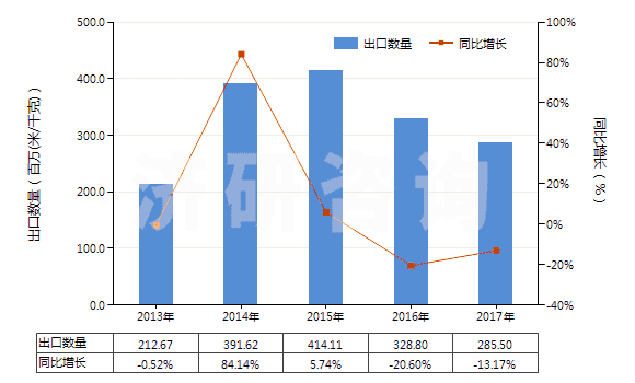 2013-2017年中國(guó)聚酯短纖＜85%棉混印花平紋布（平米重≤170g）(HS55134100)出口量及增速統(tǒng)計(jì)
